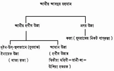মুইন-উস-সুলতানে বা যুবরাজ রাজা না হয়ে ছোট ছেলে কেন রাজা হলেন
