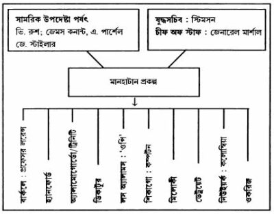 ম্যানহাটান প্রকল্প