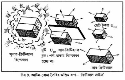 চিত্র 9. অ্যাটম-বোমা তৈরির অন্তিম ধাপ- ‘ক্রিটিকাল সাইজ’
