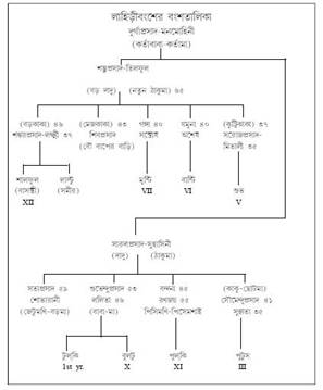 লাহিড়ীবংশের বংশতালিকা