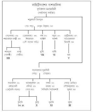 লাহিড়ীবংশের বংশতালিকা