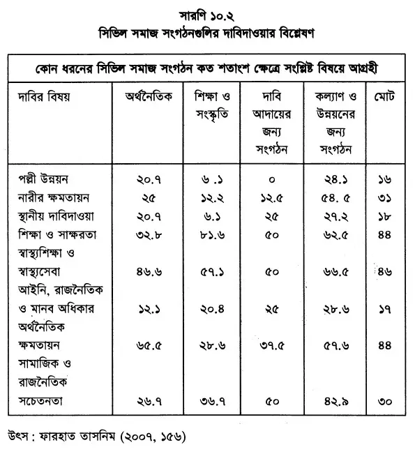 সিভিল সমাজ সংগঠনগুলির দাবিদাওয়ার বিশ্লেষণ