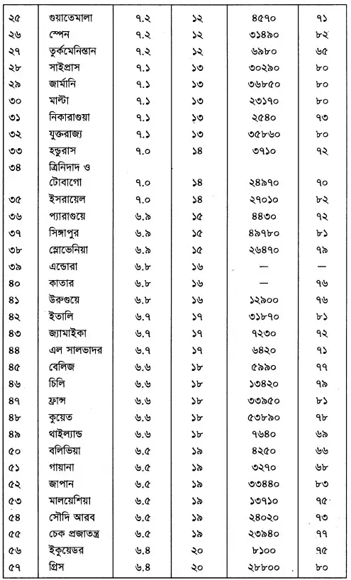 বিশ্বের ১৪৯টি দেশে জীবন-সন্তুষ্টির পরিমাপ, মাথাপিছু আয় ও গড় আমুর প্রত্যাশা, ২০০০-২০০১
