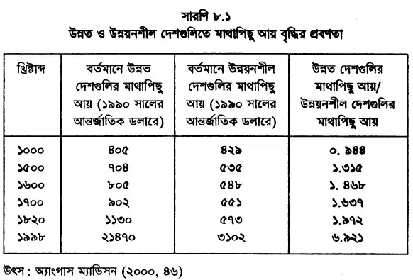 উন্নত ও উন্নয়নশীল দেশগুলিতে মাথাপিছু আয় বৃদ্ধির প্রবণতা