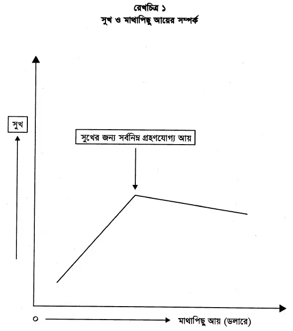 সুখ ও মাথাপিছু আয়ের সম্পর্ক<br />