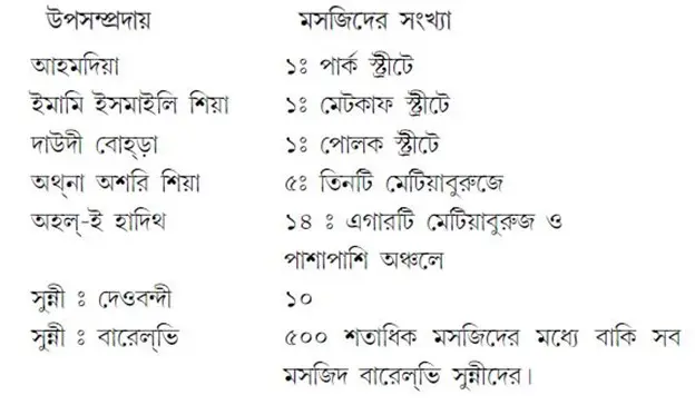 কোন উপসম্প্রদায়ের অধীনে কতগুলি মসজিদ 