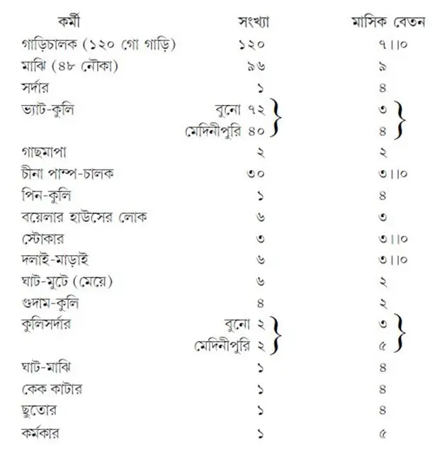 নীলচাষ ও নীলকুঠির বিস্তারিত সচিত্র বিবরণ
