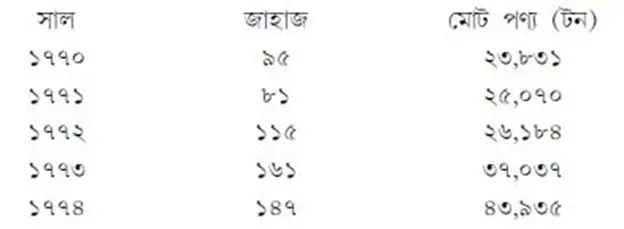 বিদেশি জাহাজের ভিড়