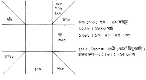 দ্বিজেন্দ্রনাথের রাশিচক্র