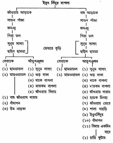 ইতুৎ সিঁদুর বাপলা