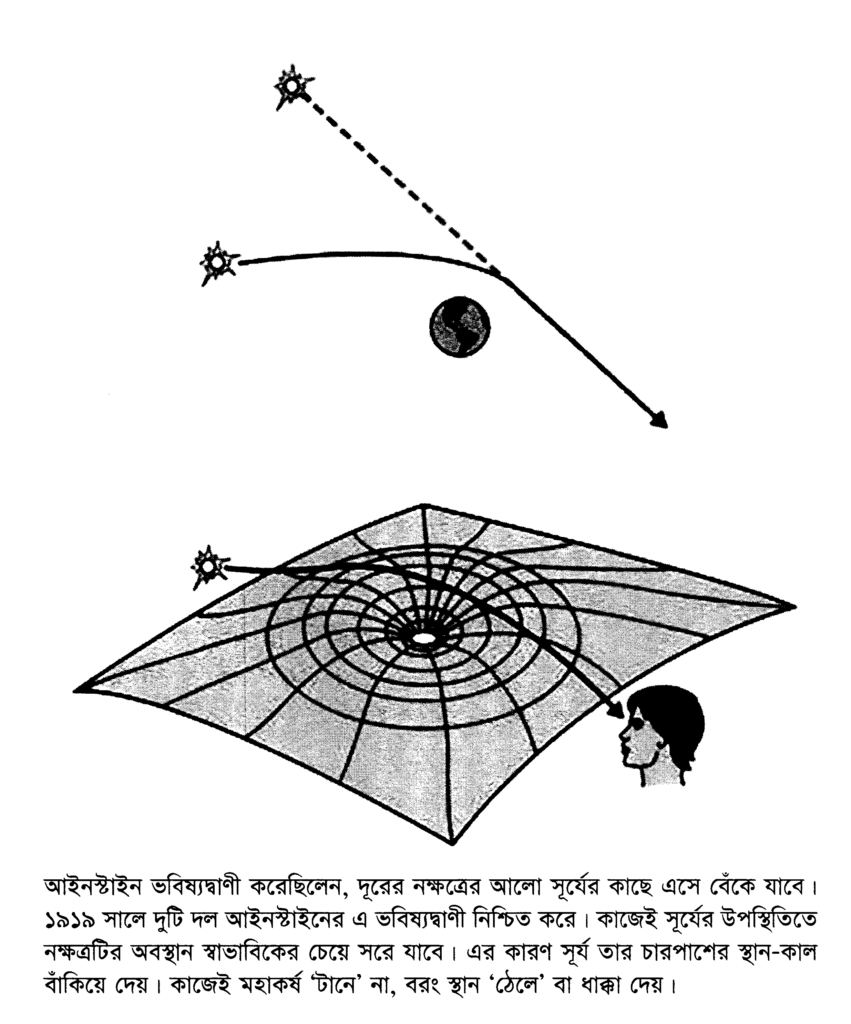 আইনস্টাইন ভবিষ্যদ্বাণী করেছিলেন, দূরের নক্ষত্রের আলো সূর্যের কাছে এসে বেঁকে যাবে। ১৯১৯ সালে দুটি দল আইনস্টাইনের এ ভবিষ্যদ্বাণী নিশ্চিত করে। কাজেই সূর্যের উপস্থিতিতে নক্ষত্রটির অবস্থান স্বাভাবিকের চেয়ে সরে যাবে। এর কারণ সূর্য তার চারপাশের স্থান-কাল বাঁকিয়ে দেয়। কাজেই মহাকর্ষ ‘টানে’ না, বরং স্থান ‘ঠেলে’ বা ধাক্কা দেয়।