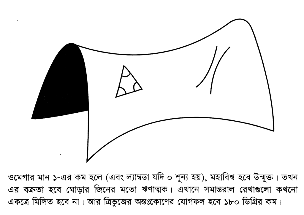 ওমেগার মান ১-এর কম হলে (এবং ল্যাম্বডা যদি ০ শূন্য হয়), মহাবিশ্ব হবে উন্মুক্ত। তখন এর বক্রতা হবে ঘোড়ার জিনের মতো ঋণাত্মক। এখানে সমান্তরাল রেখাগুলো কখনো একত্রে মিলিত হবে না। আর ত্রিভুজের অন্তঃকোণের যোগফল হবে ১৮০ ডিগ্রির কম।