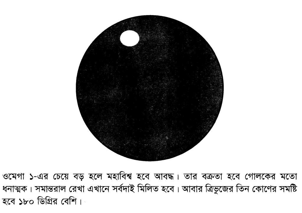 ওমেগা ১-এর চেয়ে বড় হলে মহাবিশ্ব হবে আবদ্ধ। তার বক্রতা হবে গোলকের মতো ধনাত্মক। সমান্তরাল রেখা এখানে সর্বদাই মিলিত হবে। আবার ত্রিভুজের তিন কোণের সমষ্টি হবে ১৮০ ডিগ্রির বেশি।