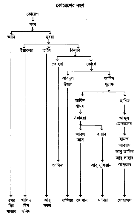 কোরেশের বংশ