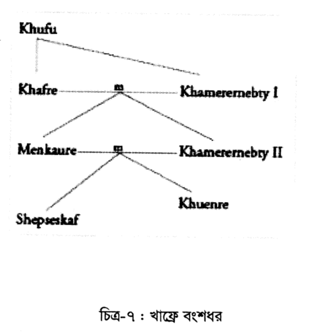 চিত্র-৭ : খাফ্রে বংশধর
