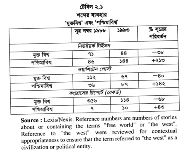 টেবিল ২.১ শব্দের ব্যবহার ‘মুক্তবিশ্ব’ এবং ‘পশ্চিমাবিশ্ব 