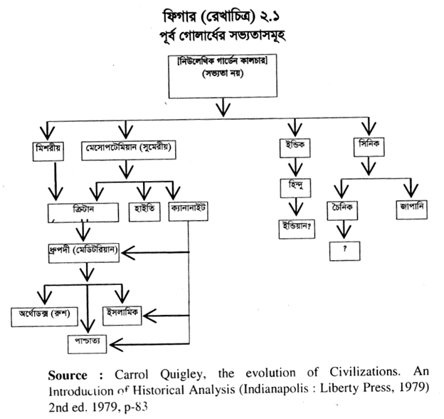 ফিগার (রেখাচিত্র) ২.১ পূর্ব গোলার্ধের সভ্যতাসমূহ [নিউলেথিক গার্ডেন কালচার] (সভ্যতা নয়) 