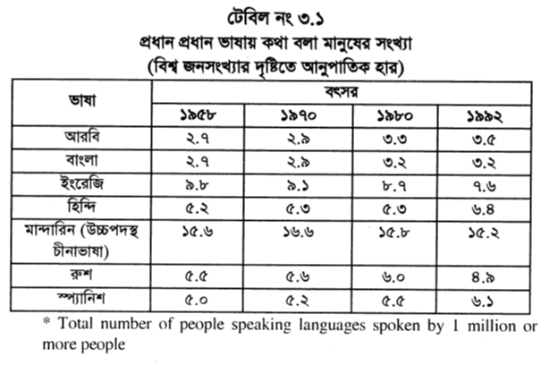 টেবিল নং ৩.১ প্রধান প্রধান ভাষায় কথা বলা মানুষের সংখ্যা (বিশ্ব জনসংখ্যার দৃষ্টিতে আনুপাতিক হার) 