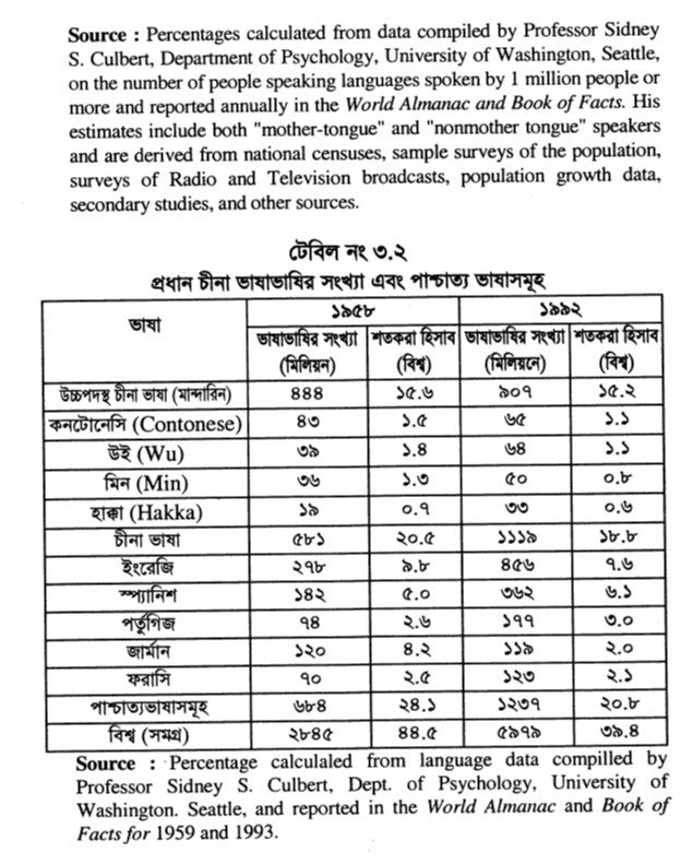 টেবিল নং ৩.২ প্রধান চীনা ভাষাভাষির সংখ্যা এবং পাশ্চাত্য ভাষাসমূহ 