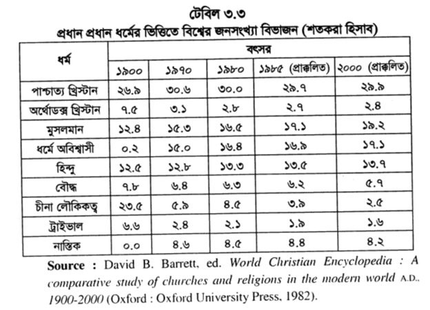 টেবিল ৩.৩ প্রধান প্রধান ধর্মের ভিত্তিতে বিশ্বের জনসংখ্যা বিভাজন (শতকরা হিসাব) 