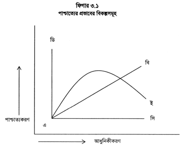 ফিগার ৩.১ পাশ্চাত্যের প্রভাবের বিকল্পসমূহ 