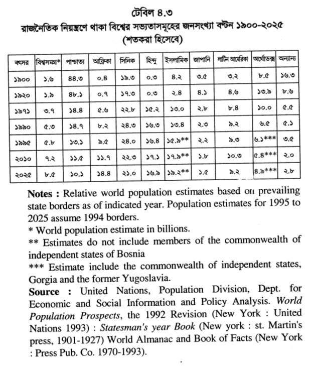 টেবিল ৪.৩ রাজনৈতিক নিয়ন্ত্রণে থাকা বিশ্বের সভ্যতাসমূহের জনসংখ্যা বণ্টন ১৯০০-২০২৫ (শতকরা হিসেবে)