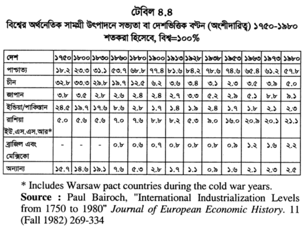 টেবিল ৪.৪ বিশ্বের অর্থনেতিক সামগ্রী উৎপাদনে সভ্যতা বা দেশভিত্তিক বণ্টন (অংশীদারিত্ব) ১৭৫০-১৯৮০ শতকরা হিসেবে, বিশ্ব=১০০%