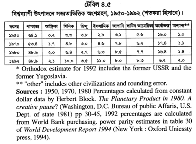 টেবিল ৪.৫ বিশ্বব্যাপী উৎপাদনে সভ্যতাভিত্তিক অংশগ্রহণ, ১৯৫০-১৯৯২ (শতকরা হিসাবে)।