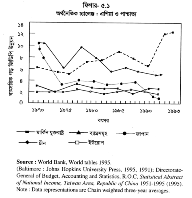 ফিগার- ৫.১ অর্থনৈতিক চ্যালেঞ্জ : এশিয়া ও পাশ্চাত্য 