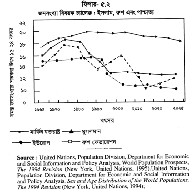ফিগার- ৫.২ জনসংখ্যা বিষয়ক চ্যালেঞ্জ : ইসলাম, রুশ এবং পাশ্চাত্য