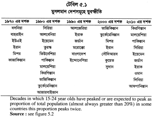 টেবিল ৫.১ মুসলমান দেশসমূহে যুবস্ফীতি