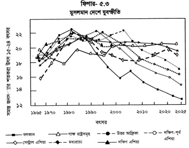 ফিগার- ৫.৩ মুসলমান দেশে যুবস্ফীতি