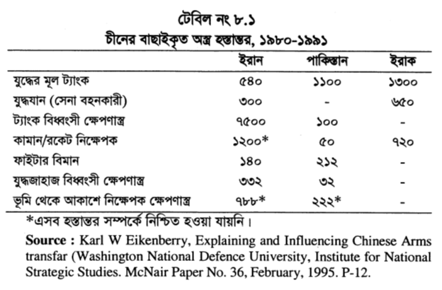 টেবিল নং ৮.১ চীনের বাছাইকৃত অস্ত্র হস্তান্তর, ১৯৮০-১৯৯১
