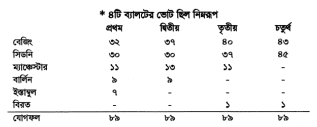* ৪টি ব্যালটের ভোট ছিল নিম্নরূপ 