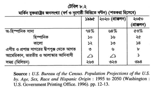 টেবিল ৮.২ মার্কিন যুক্তরাষ্ট্রের জনসংখ্যা (বর্ণ ও নৃগোষ্ঠী ভিত্তিতে বণ্টন) (শতকরা হিসেবে) 