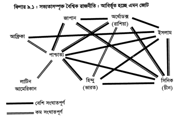 ফিগার ৯.১ : সভ্যতাসম্পৃক্ত বৈশ্বিক রাজনীতি : আবির্ভূত হচ্ছে এমন জোট 