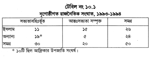 টেবিল নং ১০.১ নৃগোষ্ঠীগত রাজনৈতিক সংঘাত, ১৯৯৩-১৯৯৪ 