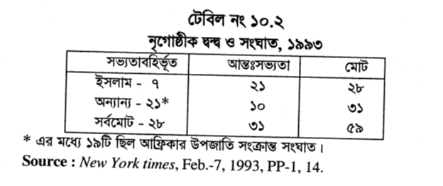 টেবিল নং ১০.২ নৃগোষ্ঠীক দ্বন্দ্ব ও সংঘাত, ১৯৯৩ 