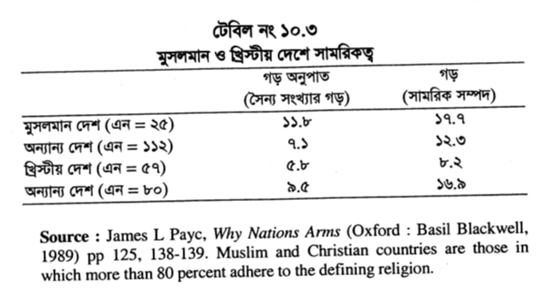 টেবিল নং ১০.৩ মুসলমান ও খ্রিস্টীয় দেশে সামরিকত্ব 