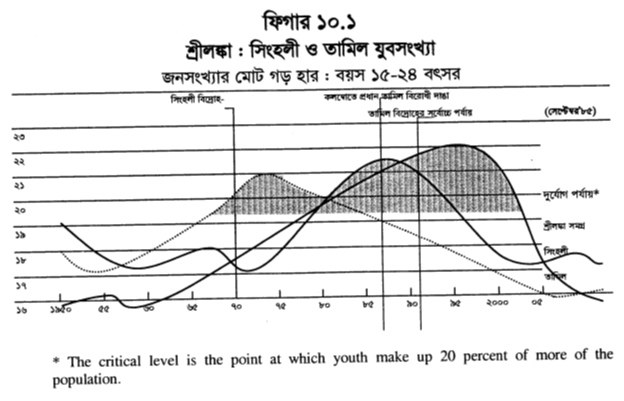 ফিগার ১০.১ শ্রীলঙ্কা : সিংহলী ও তামিল যুবসংখ্যা 
