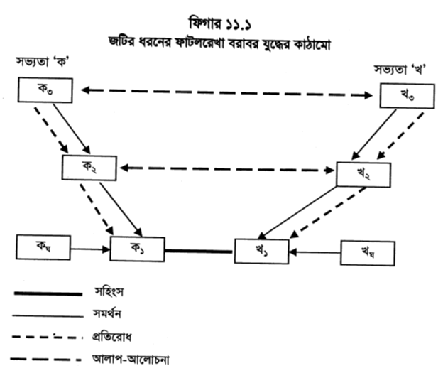 ফিগার ১১.১ জটির ধরনের ফাটলরেখা বরাবর যুদ্ধের কাঠামো 