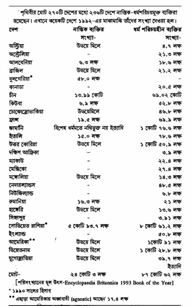 নাস্তিক-ধর্মপরিচয়মুক্ত ব্যক্তিরা