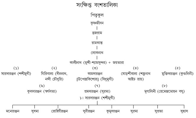সংক্ষিপ্ত বংশতালিকা