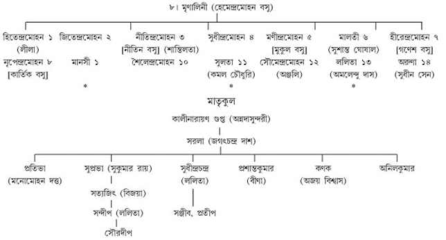 সংক্ষিপ্ত বংশতালিকা