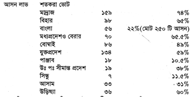 কংগ্রেসী সদস্যরা সংখ্যাধিক্য