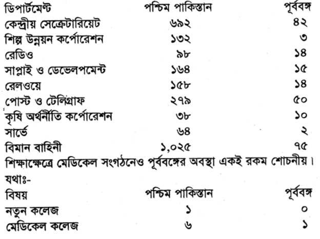 কেন্দ্রীয় সরকারের সিনিয়র গেজেটেড পোস্ট ১