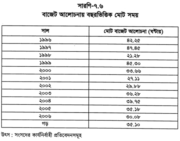 বাজেট আলোচনায় বছরভিত্তিক মোট সময়