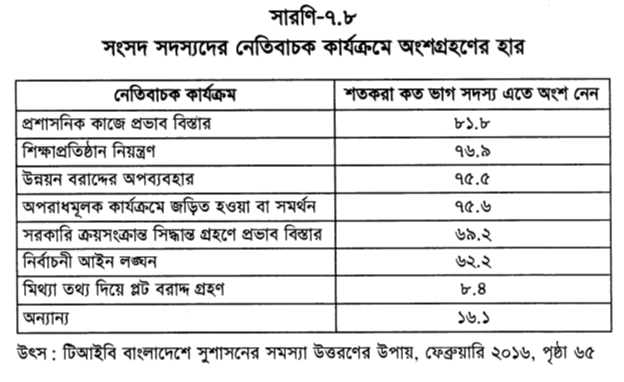সংসদ সদস্যদের নেতিবাচক কার্যক্রমে অংশগ্রহণের হার