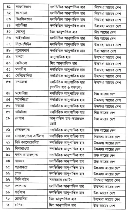 পৃথিবীর বিভিন্ন দেশের নির্বাচন-ব্যবস্থা