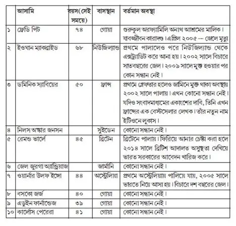 পুলিশ রেকর্ড